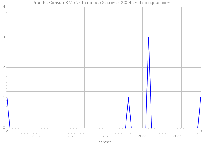 Piranha Consult B.V. (Netherlands) Searches 2024 