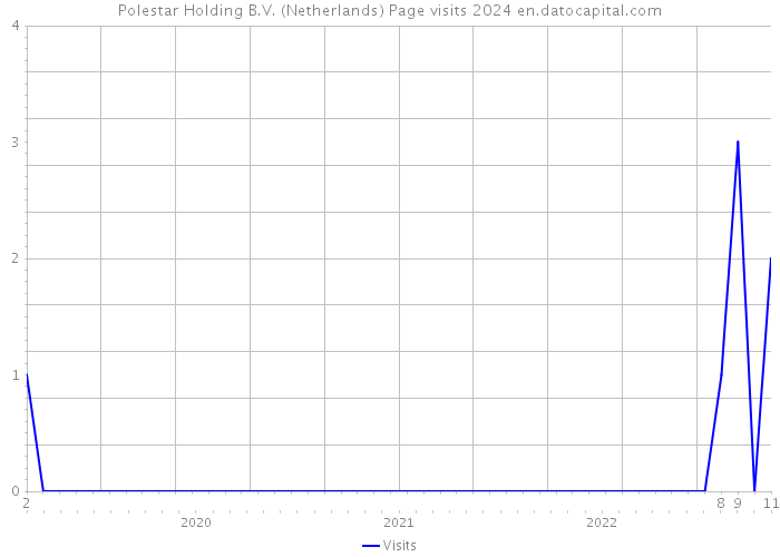 Polestar Holding B.V. (Netherlands) Page visits 2024 