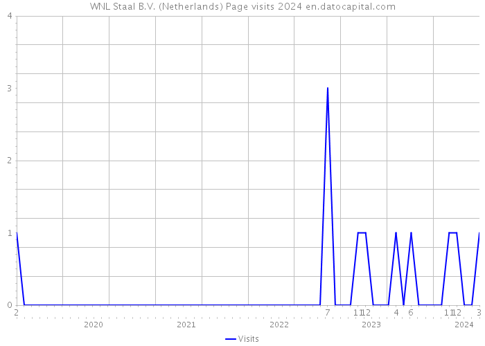 WNL Staal B.V. (Netherlands) Page visits 2024 