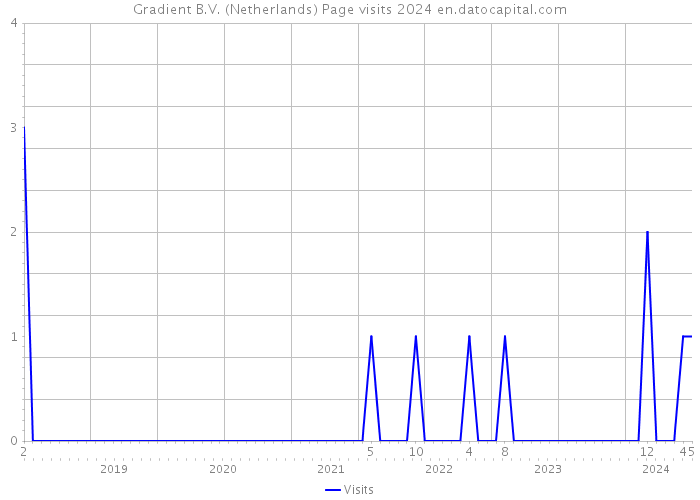 Gradient B.V. (Netherlands) Page visits 2024 