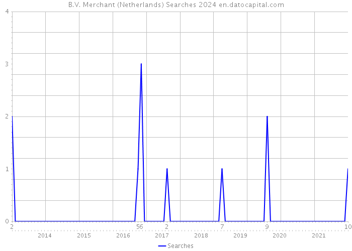 B.V. Merchant (Netherlands) Searches 2024 