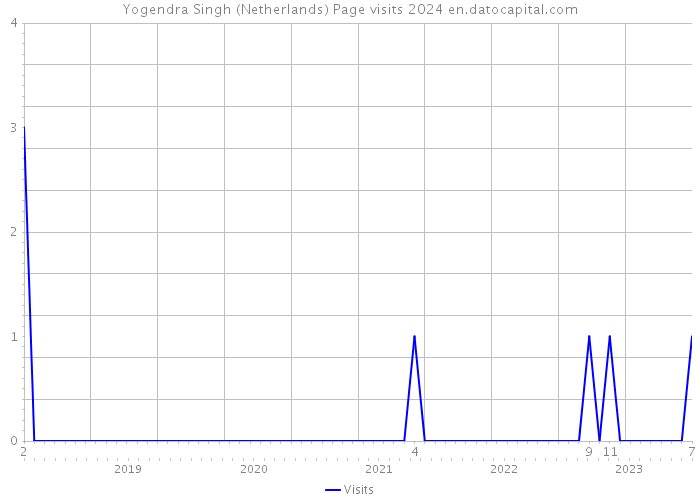Yogendra Singh (Netherlands) Page visits 2024 