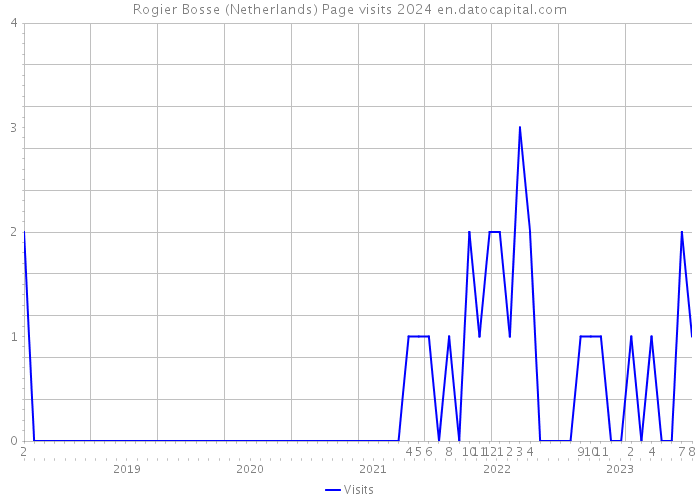 Rogier Bosse (Netherlands) Page visits 2024 