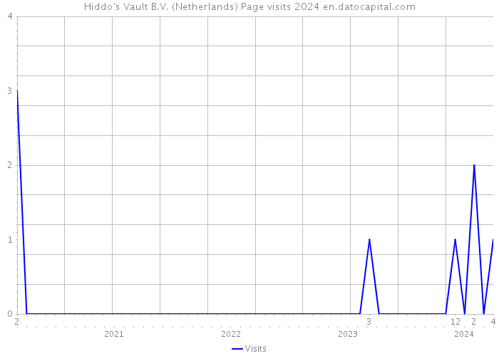 Hiddo's Vault B.V. (Netherlands) Page visits 2024 