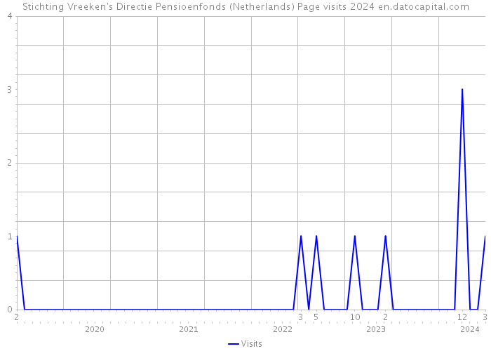 Stichting Vreeken's Directie Pensioenfonds (Netherlands) Page visits 2024 