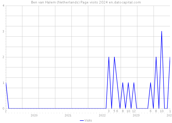 Ben van Halem (Netherlands) Page visits 2024 