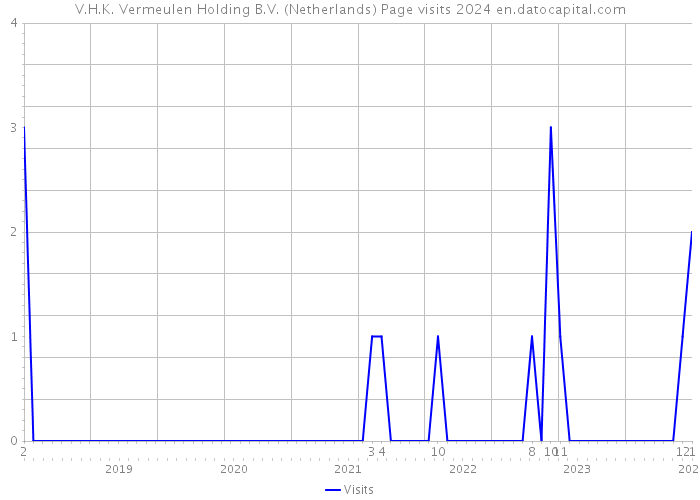 V.H.K. Vermeulen Holding B.V. (Netherlands) Page visits 2024 