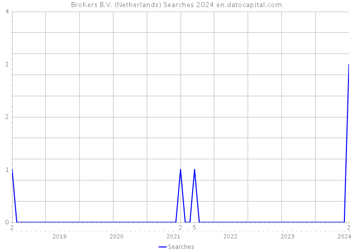 BroKers B.V. (Netherlands) Searches 2024 