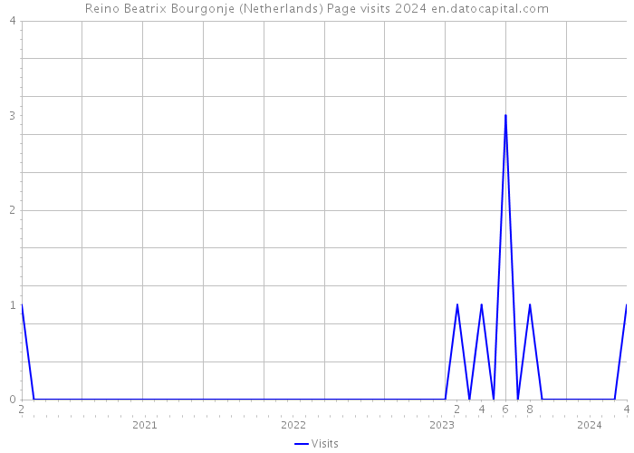 Reino Beatrix Bourgonje (Netherlands) Page visits 2024 