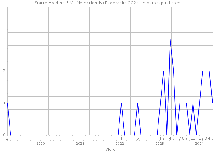 Starre Holding B.V. (Netherlands) Page visits 2024 