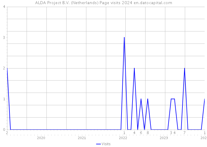 ALDA Project B.V. (Netherlands) Page visits 2024 