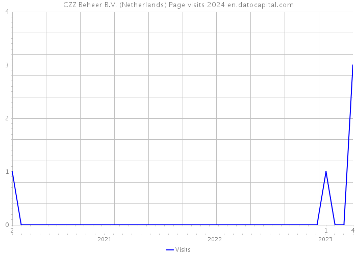 CZZ Beheer B.V. (Netherlands) Page visits 2024 