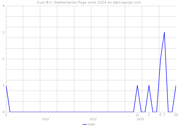 Kuni B.V. (Netherlands) Page visits 2024 