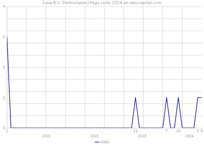 Kava B.V. (Netherlands) Page visits 2024 
