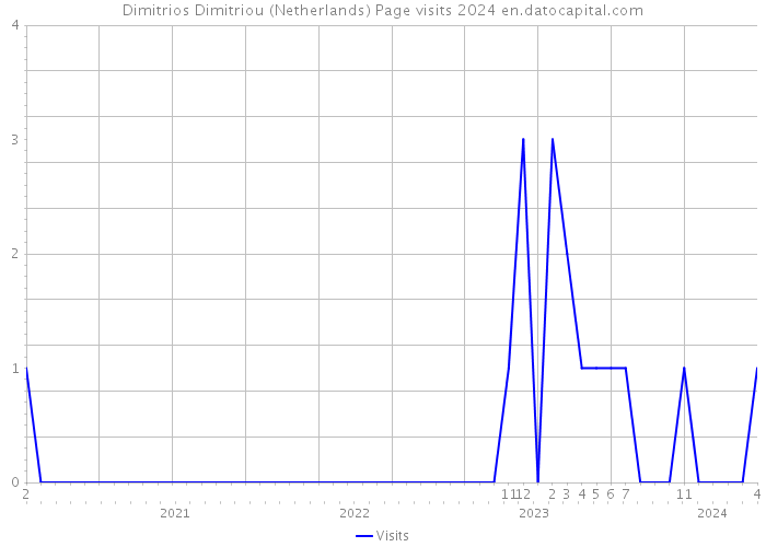 Dimitrios Dimitriou (Netherlands) Page visits 2024 