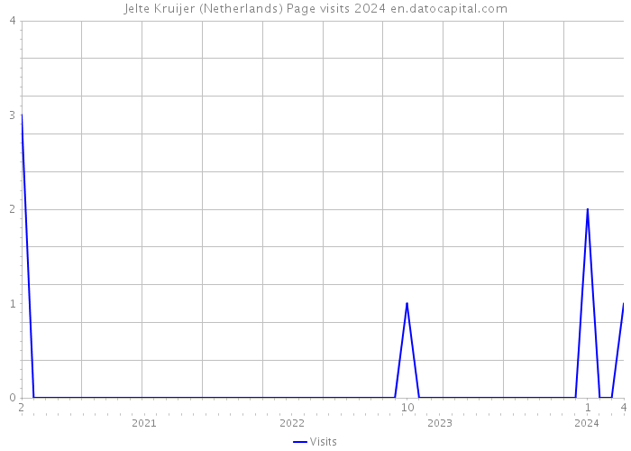 Jelte Kruijer (Netherlands) Page visits 2024 