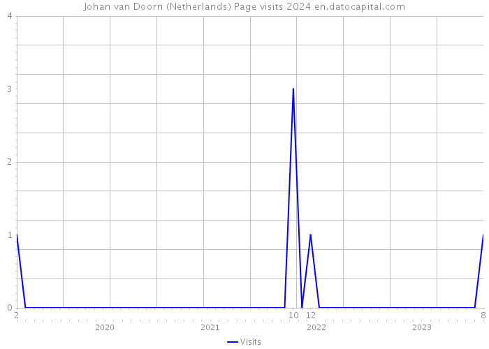 Johan van Doorn (Netherlands) Page visits 2024 