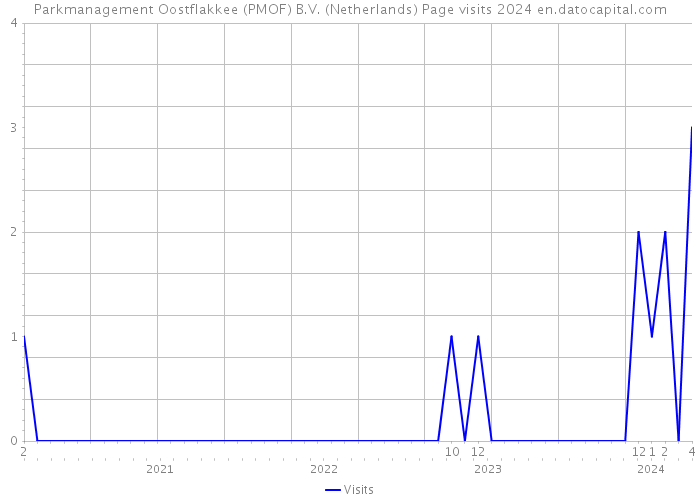 Parkmanagement Oostflakkee (PMOF) B.V. (Netherlands) Page visits 2024 