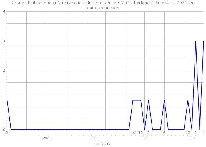 Groupe Philatelique et Numismatique Internationale B.V. (Netherlands) Page visits 2024 
