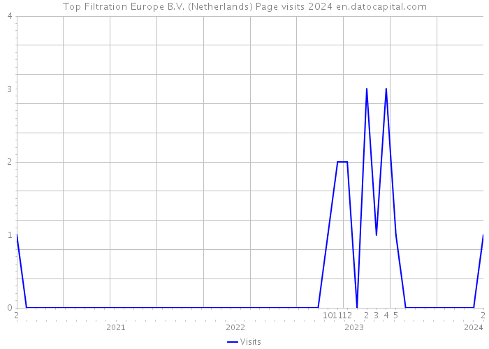 Top Filtration Europe B.V. (Netherlands) Page visits 2024 