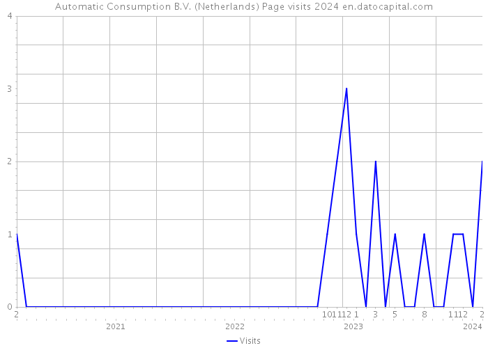 Automatic Consumption B.V. (Netherlands) Page visits 2024 