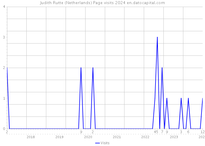 Judith Rutte (Netherlands) Page visits 2024 