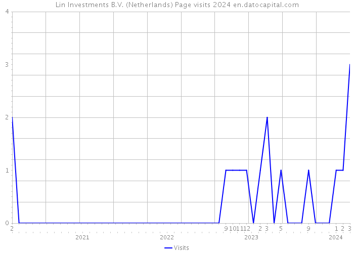 Lin Investments B.V. (Netherlands) Page visits 2024 