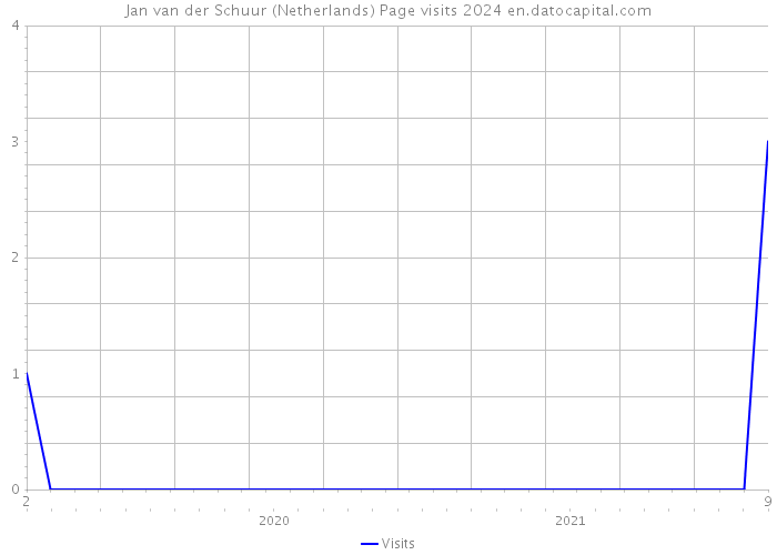 Jan van der Schuur (Netherlands) Page visits 2024 