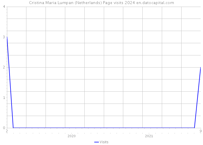 Cristina Maria Lumpan (Netherlands) Page visits 2024 