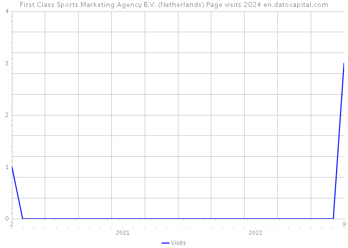 First Class Sports Marketing Agency B.V. (Netherlands) Page visits 2024 