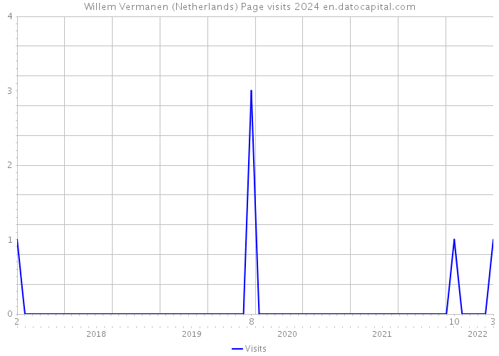 Willem Vermanen (Netherlands) Page visits 2024 
