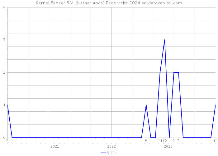 Kernel Beheer B.V. (Netherlands) Page visits 2024 
