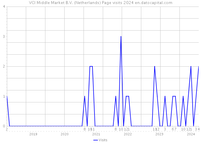 VCI Middle Market B.V. (Netherlands) Page visits 2024 