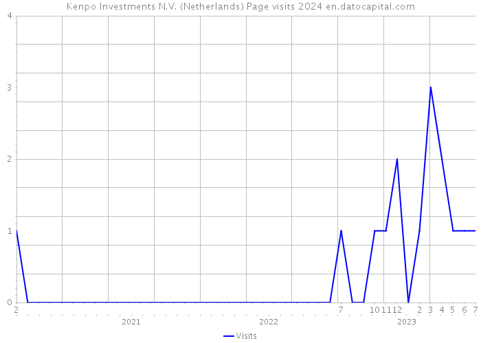 Kenpo Investments N.V. (Netherlands) Page visits 2024 