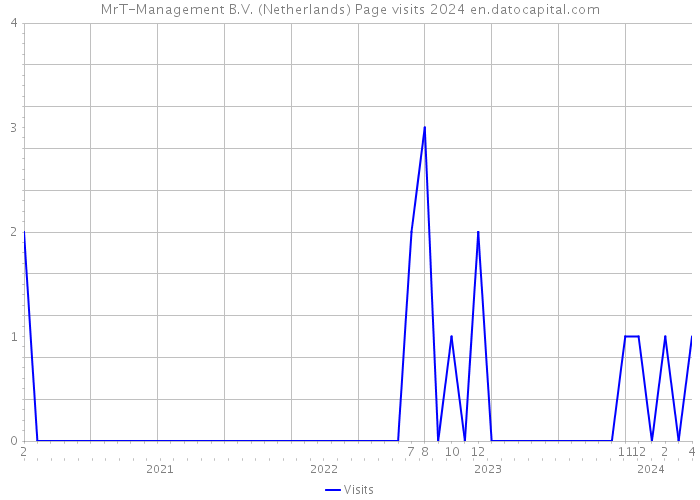 MrT-Management B.V. (Netherlands) Page visits 2024 