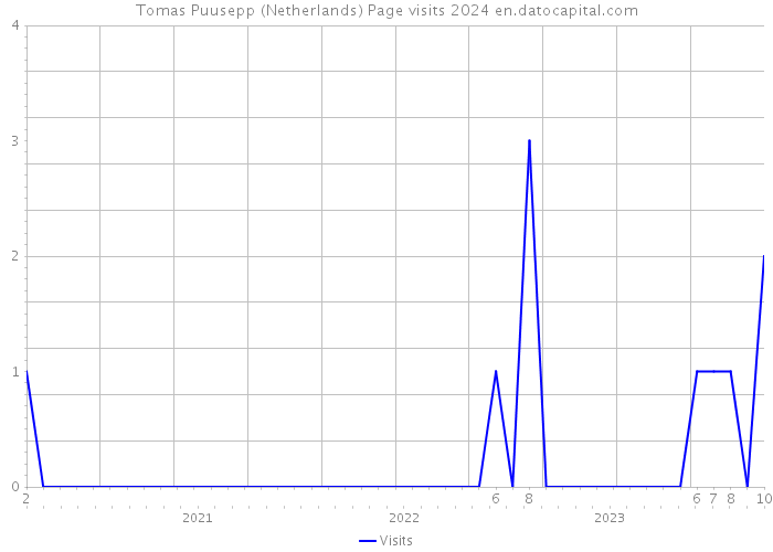Tomas Puusepp (Netherlands) Page visits 2024 
