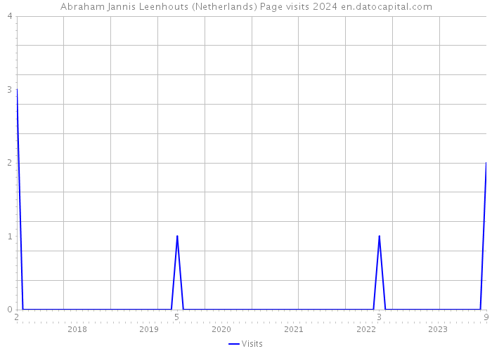 Abraham Jannis Leenhouts (Netherlands) Page visits 2024 