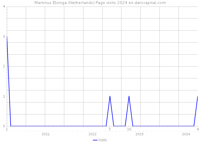 Martinus Elsinga (Netherlands) Page visits 2024 