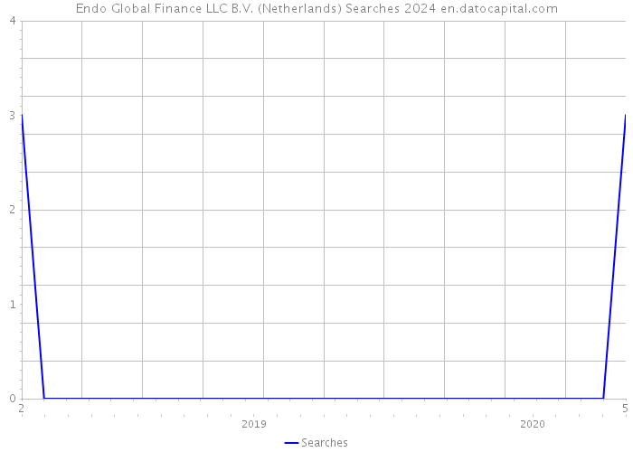 Endo Global Finance LLC B.V. (Netherlands) Searches 2024 
