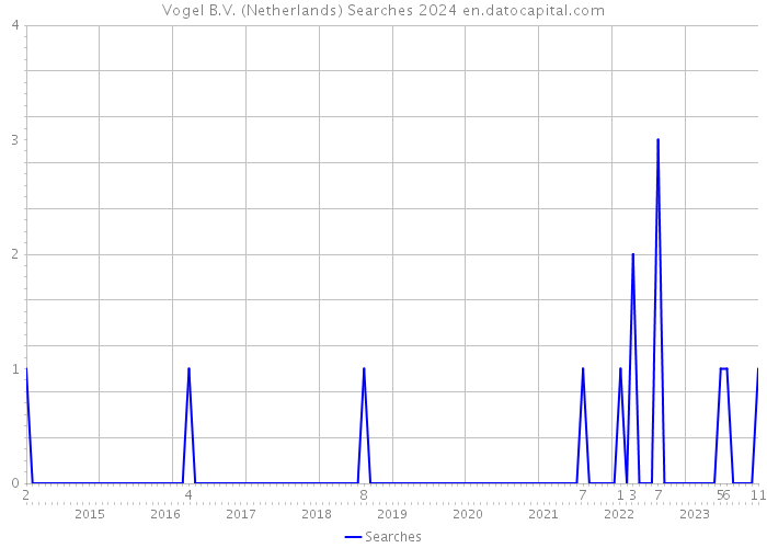 Vogel B.V. (Netherlands) Searches 2024 