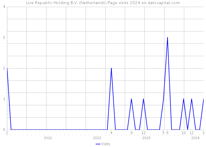 Live Republic Holding B.V. (Netherlands) Page visits 2024 