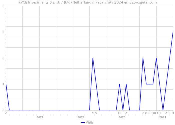 KPCB Investments S.à r.l. / B.V. (Netherlands) Page visits 2024 