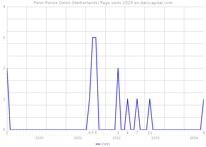 Peter Renee Oelen (Netherlands) Page visits 2024 