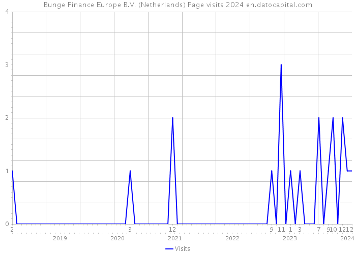 Bunge Finance Europe B.V. (Netherlands) Page visits 2024 