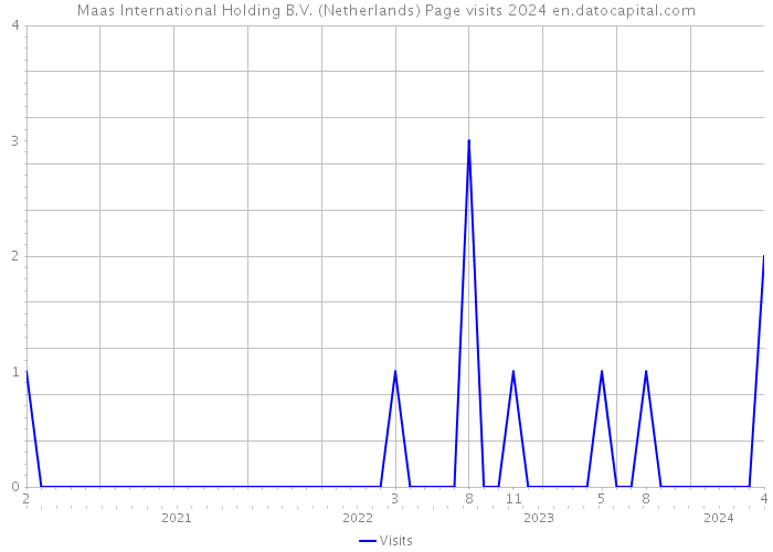 Maas International Holding B.V. (Netherlands) Page visits 2024 