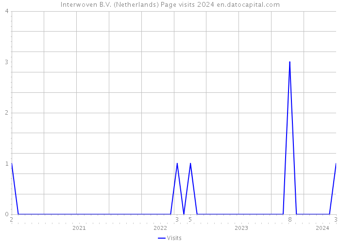 Interwoven B.V. (Netherlands) Page visits 2024 