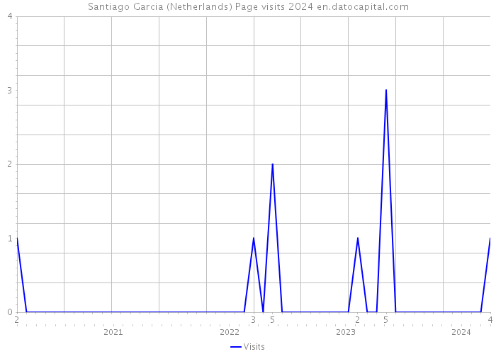 Santiago Garcia (Netherlands) Page visits 2024 