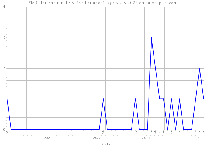 SMRT International B.V. (Netherlands) Page visits 2024 