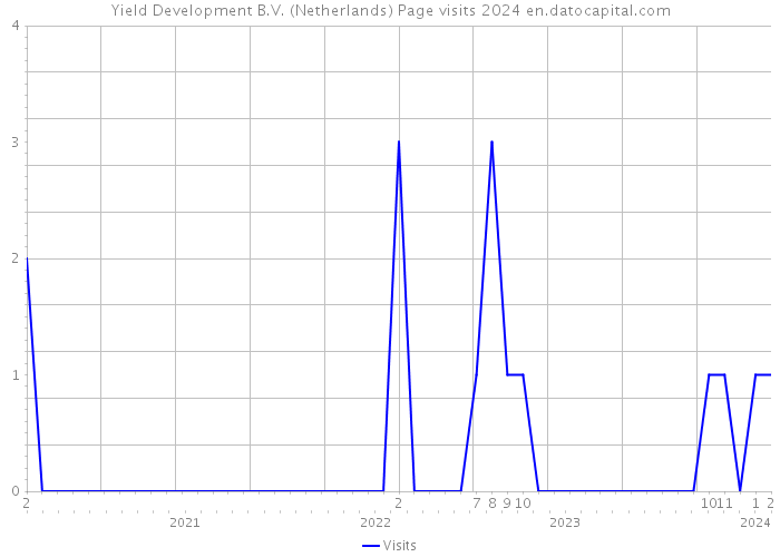 Yield Development B.V. (Netherlands) Page visits 2024 