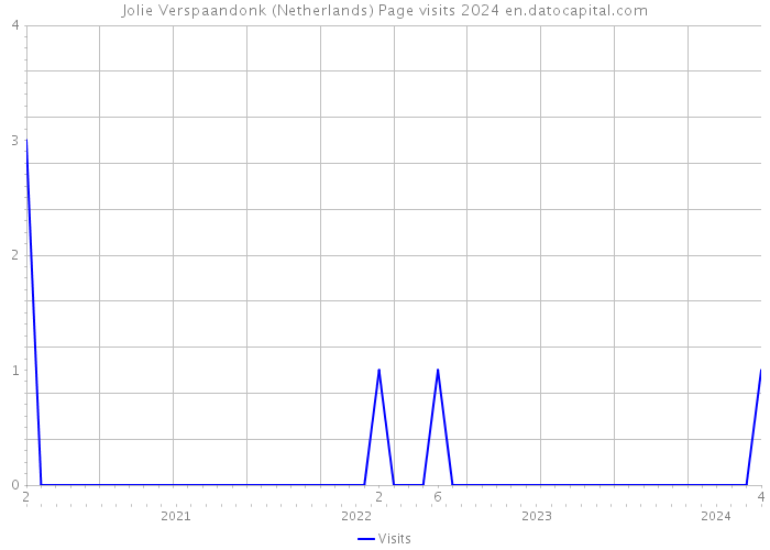 Jolie Verspaandonk (Netherlands) Page visits 2024 